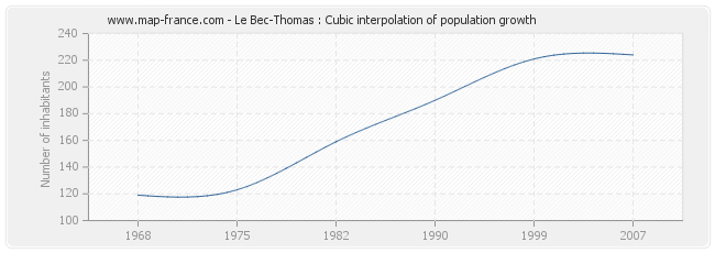 Le Bec-Thomas : Cubic interpolation of population growth